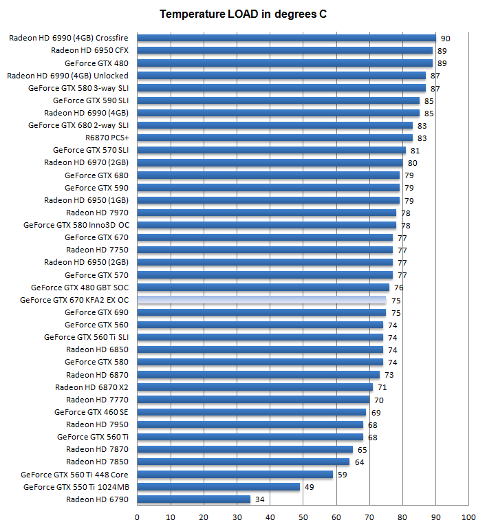 Температуры KFA2 GeForce GTX 670 EX OC Температуры KFA2 GeForce GTX 670 EX OC
